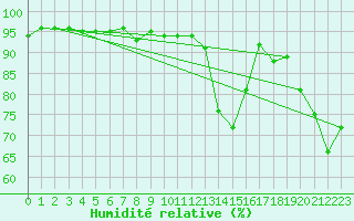 Courbe de l'humidit relative pour Col Agnel - Nivose (05)