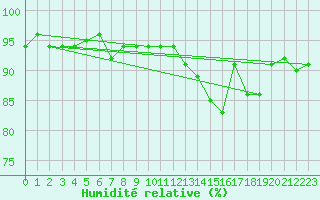 Courbe de l'humidit relative pour Als (30)