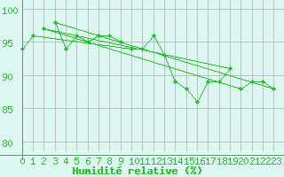 Courbe de l'humidit relative pour Lans-en-Vercors - Les Allires (38)