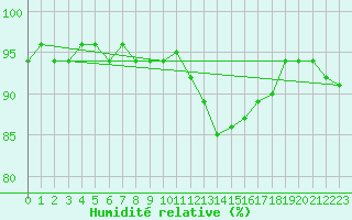 Courbe de l'humidit relative pour Sallles d'Aude (11)