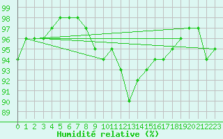 Courbe de l'humidit relative pour Nyon-Changins (Sw)