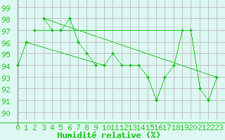 Courbe de l'humidit relative pour Bucharest / Filaret