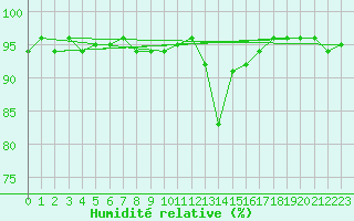 Courbe de l'humidit relative pour Chamonix-Mont-Blanc (74)