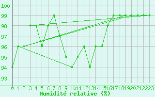 Courbe de l'humidit relative pour Groebming