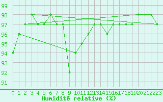 Courbe de l'humidit relative pour Mullingar