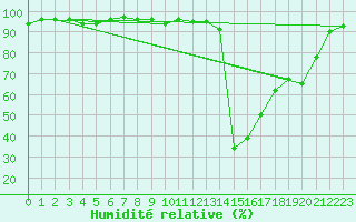 Courbe de l'humidit relative pour Potes / Torre del Infantado (Esp)