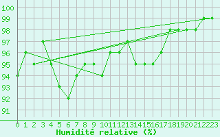 Courbe de l'humidit relative pour Vannes-Sn (56)