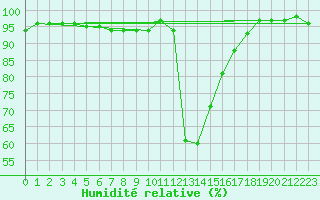Courbe de l'humidit relative pour Bagnres-de-Luchon (31)