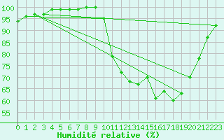 Courbe de l'humidit relative pour Lobbes (Be)