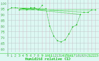 Courbe de l'humidit relative pour Isle-sur-la-Sorgue (84)