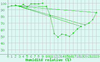 Courbe de l'humidit relative pour Bustince (64)