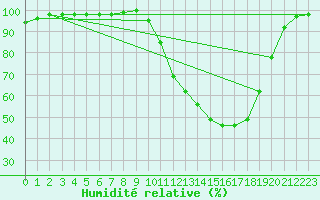 Courbe de l'humidit relative pour Paray-le-Monial - St-Yan (71)