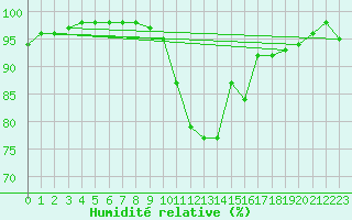 Courbe de l'humidit relative pour Aurillac (15)