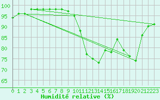 Courbe de l'humidit relative pour Trappes (78)