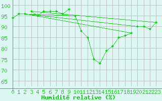 Courbe de l'humidit relative pour La Rochelle - Aerodrome (17)