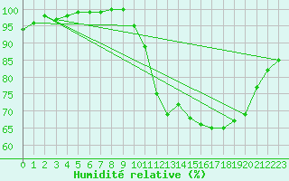 Courbe de l'humidit relative pour Vannes-Sn (56)