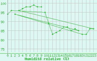 Courbe de l'humidit relative pour Constance (All)