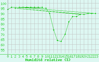 Courbe de l'humidit relative pour Pinsot (38)