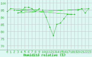 Courbe de l'humidit relative pour Grardmer (88)