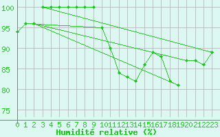 Courbe de l'humidit relative pour Svratouch