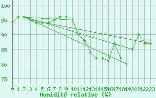 Courbe de l'humidit relative pour Trappes (78)