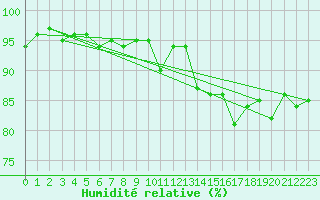 Courbe de l'humidit relative pour Bannay (18)