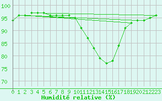 Courbe de l'humidit relative pour Corny-sur-Moselle (57)