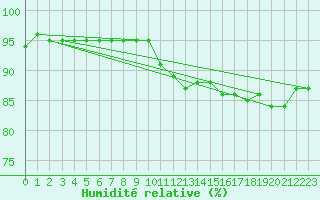 Courbe de l'humidit relative pour Buzenol (Be)