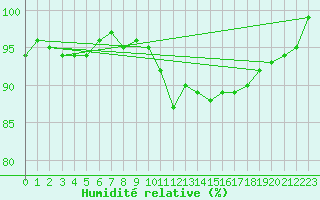 Courbe de l'humidit relative pour Camborne