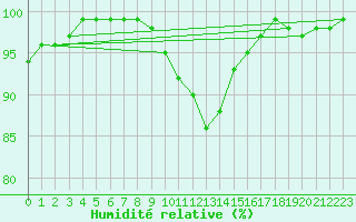 Courbe de l'humidit relative pour Courtelary