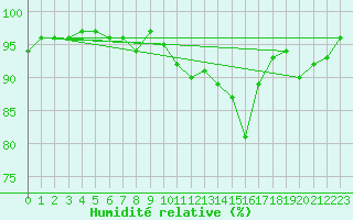 Courbe de l'humidit relative pour Grardmer (88)