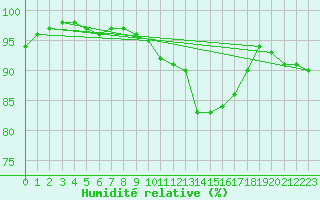 Courbe de l'humidit relative pour Charleville-Mzires (08)