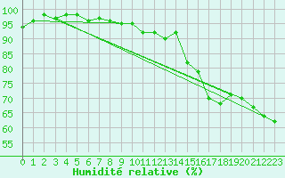 Courbe de l'humidit relative pour Kuopio Yliopisto