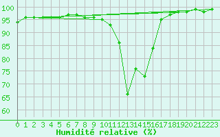 Courbe de l'humidit relative pour Brive-Laroche (19)