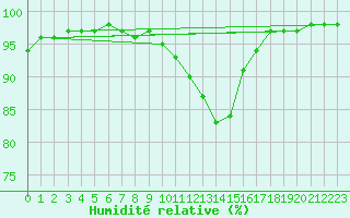 Courbe de l'humidit relative pour Ruffiac (47)