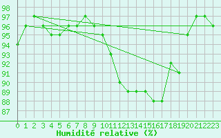 Courbe de l'humidit relative pour Quimperl (29)