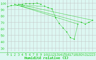 Courbe de l'humidit relative pour Cornus (12)