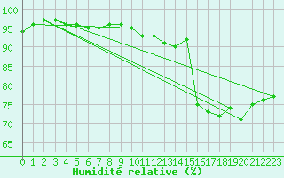 Courbe de l'humidit relative pour Aultbea