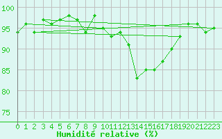 Courbe de l'humidit relative pour Valleroy (54)