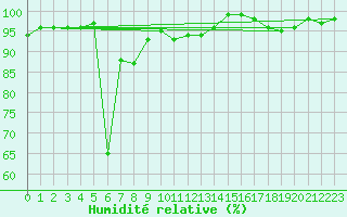 Courbe de l'humidit relative pour Oberstdorf