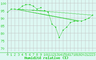 Courbe de l'humidit relative pour Poertschach