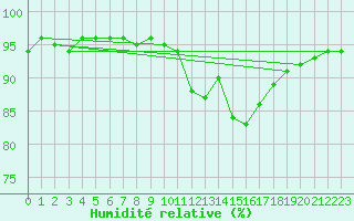 Courbe de l'humidit relative pour Bagnres-de-Luchon (31)