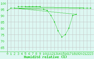 Courbe de l'humidit relative pour Kerpert (22)