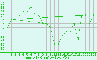Courbe de l'humidit relative pour Gulbene