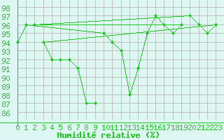 Courbe de l'humidit relative pour Neuchatel (Sw)