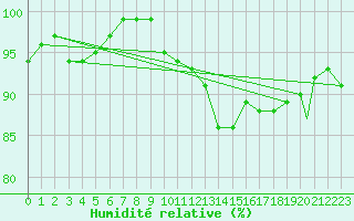 Courbe de l'humidit relative pour Wattisham