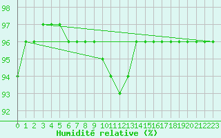 Courbe de l'humidit relative pour Ranshofen