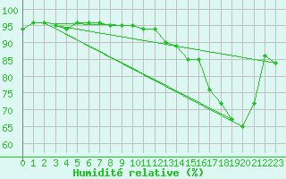 Courbe de l'humidit relative pour Pau (64)