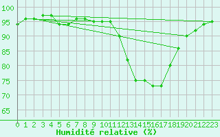 Courbe de l'humidit relative pour Rouess-Vass (72)