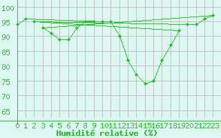 Courbe de l'humidit relative pour Nmes - Courbessac (30)